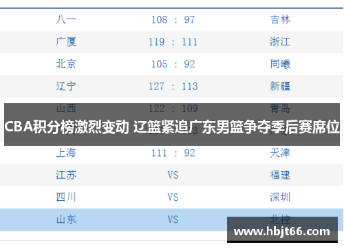CBA积分榜激烈变动 辽篮紧追广东男篮争夺季后赛席位